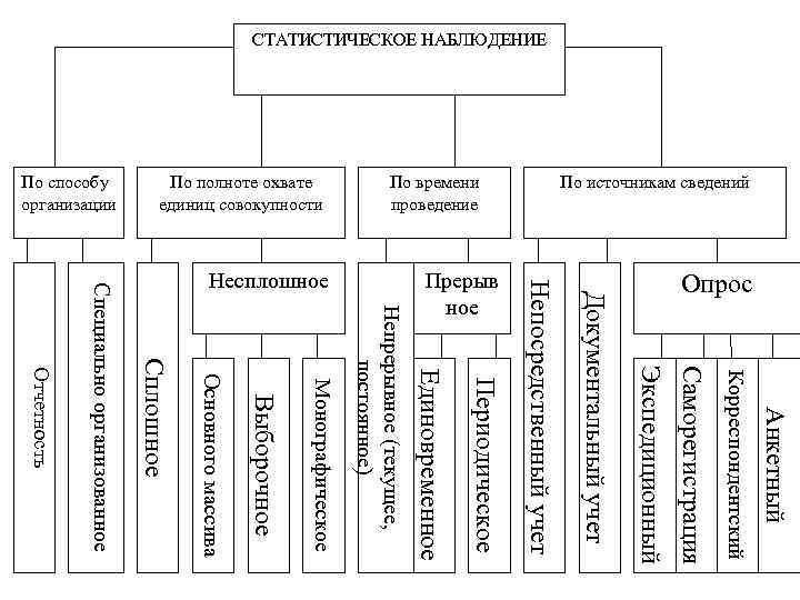 СТАТИСТИЧЕСКОЕ НАБЛЮДЕНИЕ Анкетный Корреспондентский Саморегистрация Экспедиционный Отчетность Специально организованное Сплошное Основного массива Выборочное Монографическое