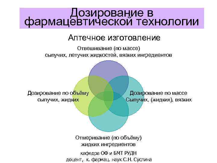 Дозирование в фармацевтической технологии Аптечное изготовление Отвешивание (по массе) сыпучих, летучих жидкостей, вязких ингредиентов