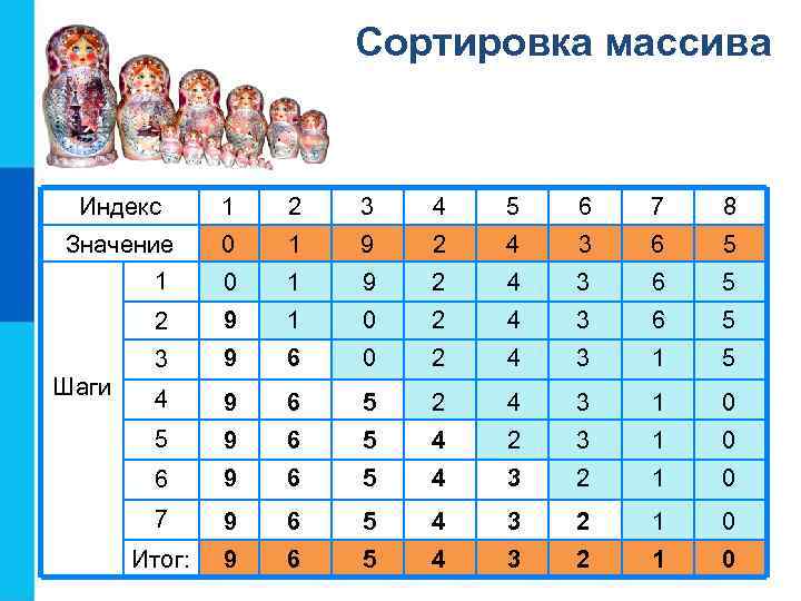 Сортировка массива Индекс 1 2 3 4 5 6 7 8 Значение 0 1