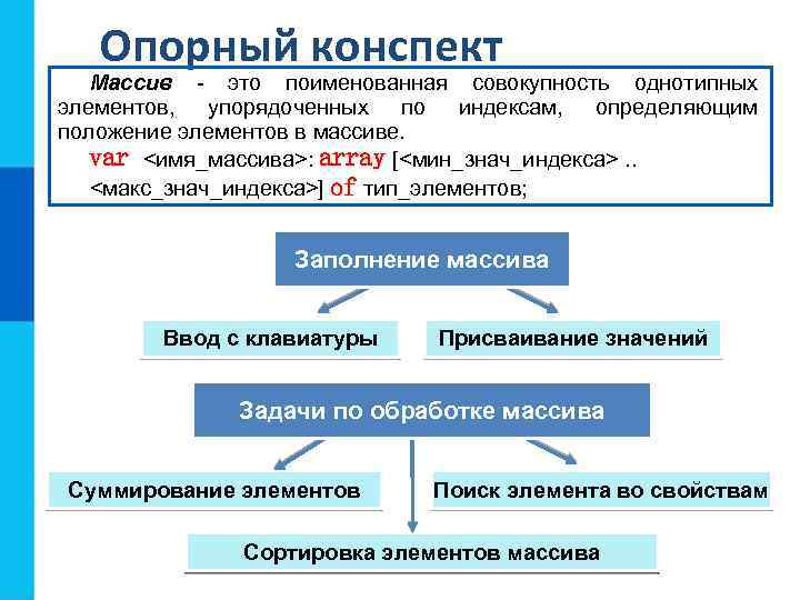 Опорный конспект Массив - это поименованная совокупность однотипных элементов, упорядоченных по индексам, определяющим положение