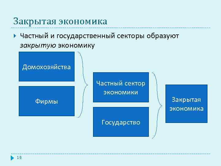 Закрытая экономика Частный и государственный секторы образуют закрытую экономику Домохозяйства Частный сектор экономики Фирмы