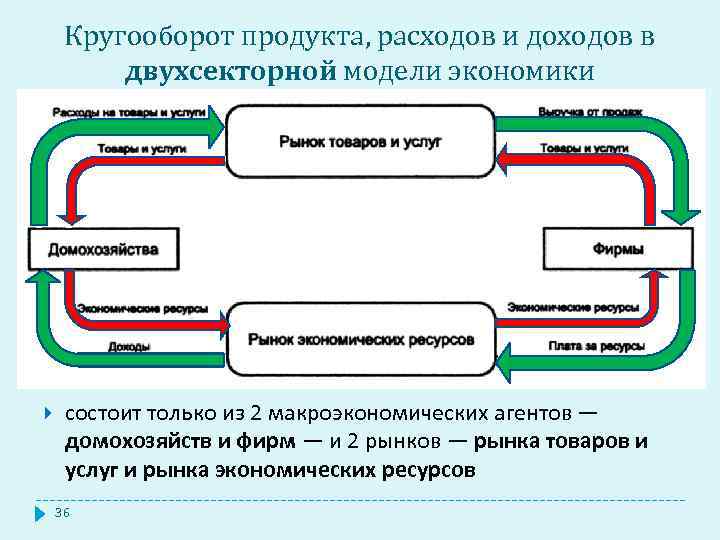 Кругооборот продукта, расходов и доходов в двухсекторной модели экономики состоит только из 2 макроэкономических