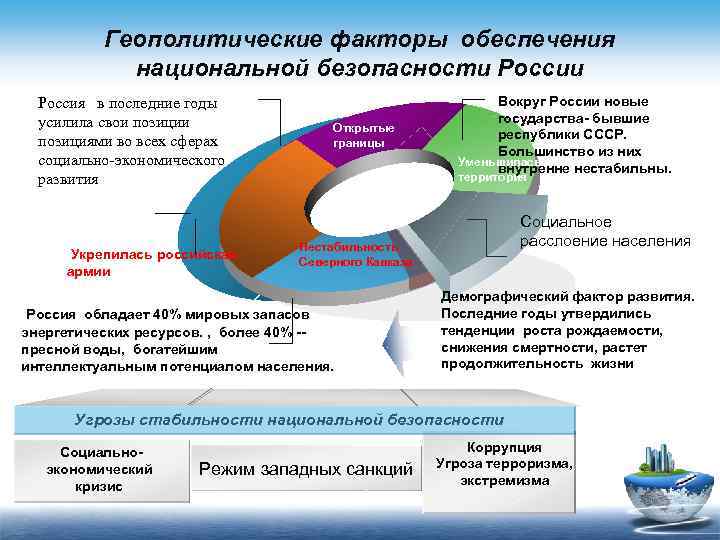 Геополитические факторы обеспечения национальной безопасности Россия в последние годы усилила свои позициями во всех