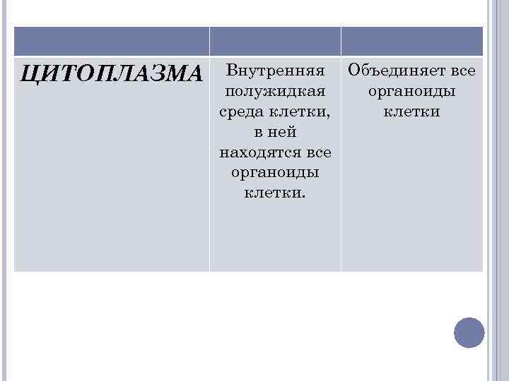 ЦИТОПЛАЗМА Внутренняя Объединяет все полужидкая органоиды среда клетки, клетки в ней находятся все органоиды