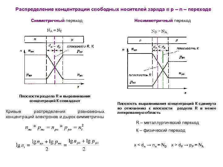 Распределение концентрации свободных носителей заряда в p – n – переходе Симметричный переход Плоскости
