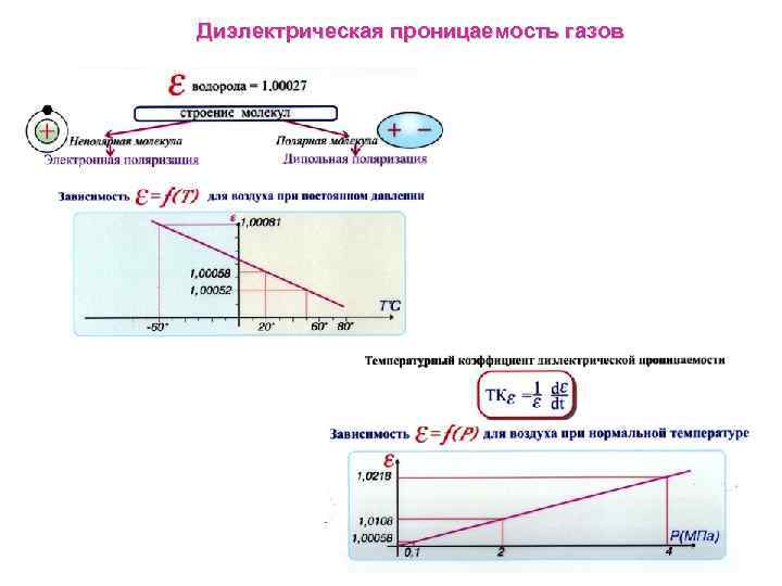 Диэлектрическая проницаемость газов 