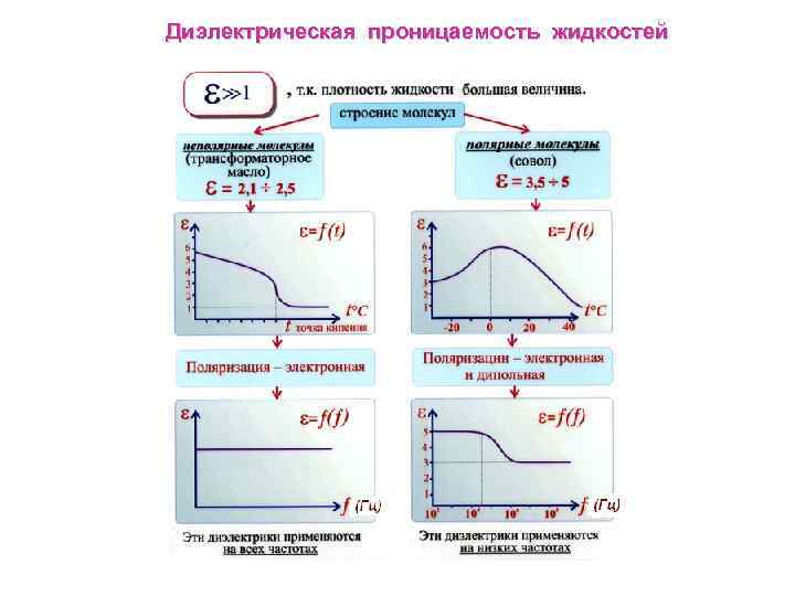 Диэлектрическая проницаемость жидкостей 