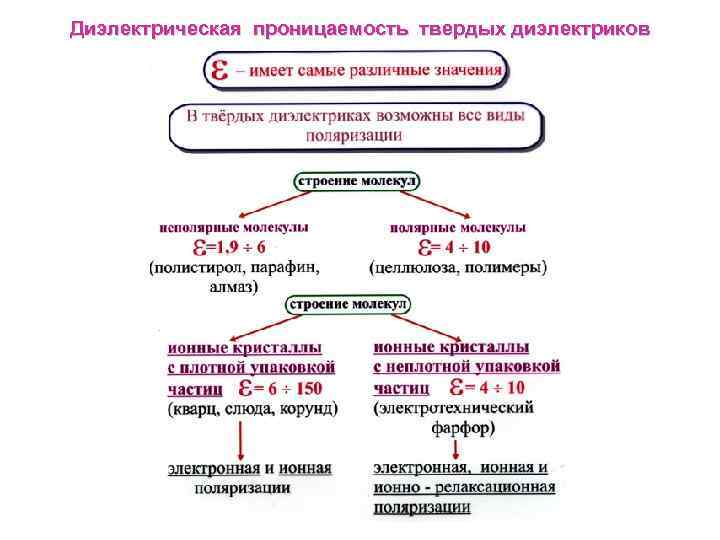 Диэлектрическая проницаемость твердых диэлектриков 