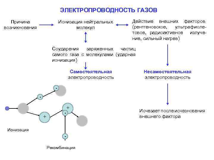 ЭЛЕКТРОПРОВОДНОСТЬ ГАЗОВ Причина возникновения Ионизация нейтральных молекул Действие внешних факторов (рентгеновское, ультрафиолетовое, радиоактивное излучение,