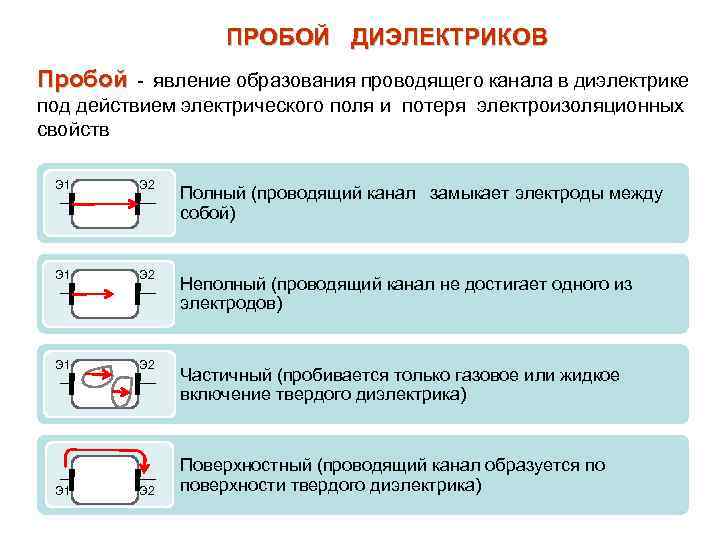 ПРОБОЙ ДИЭЛЕКТРИКОВ Пробой - явление образования проводящего канала в диэлектрике под действием электрического поля