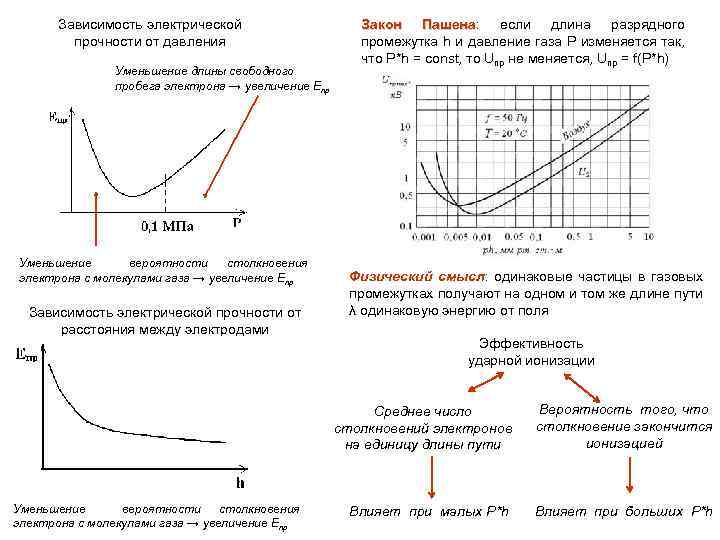 Зависимость электрической прочности от давления Уменьшение длины свободного пробега электрона → увеличение Епр Уменьшение