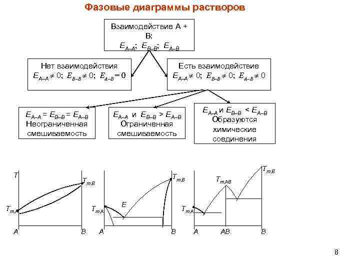 Фазовые диаграммы растворов Взаимодействие А + В: ЕА–А; ЕВ–В; ЕА–В Нет взаимодействия ЕА–А 0;