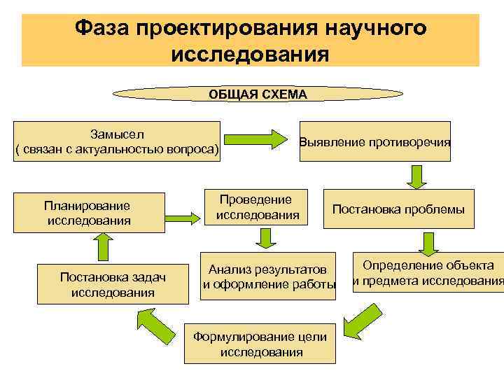 Схема исследовательской деятельности