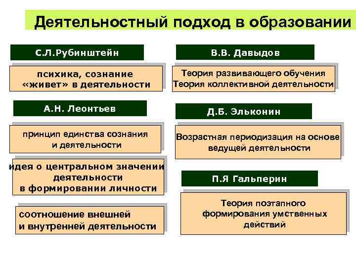  Деятельностный подход в образовании С. Л. Рубинштейн психика, сознание «живет» в деятельности А.