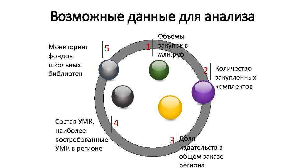 Возможные данные для анализа Мониторинг фондов школьных библиотек 1 5 Состав УМК, наиболее востребованные