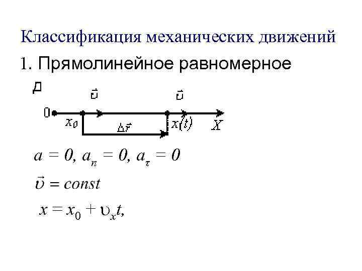 Классификация механических движений 1. Прямолинейное равномерное движение а = 0, аn = 0, аτ