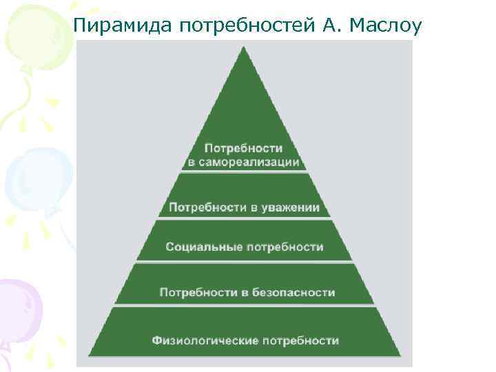 Пирамида потребностей А. Маслоу 