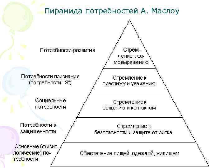  Пирамида потребностей А. Маслоу 