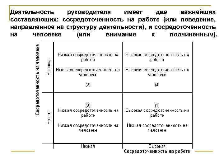 Деятельность руководителя имеет две важнейших составляющих: сосредоточенность на работе (или поведение, направленное на структуру
