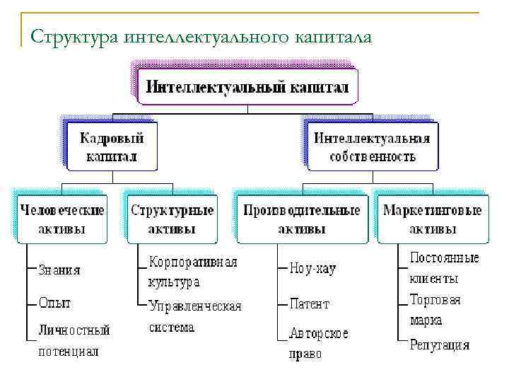 Структура интеллектуального капитала 