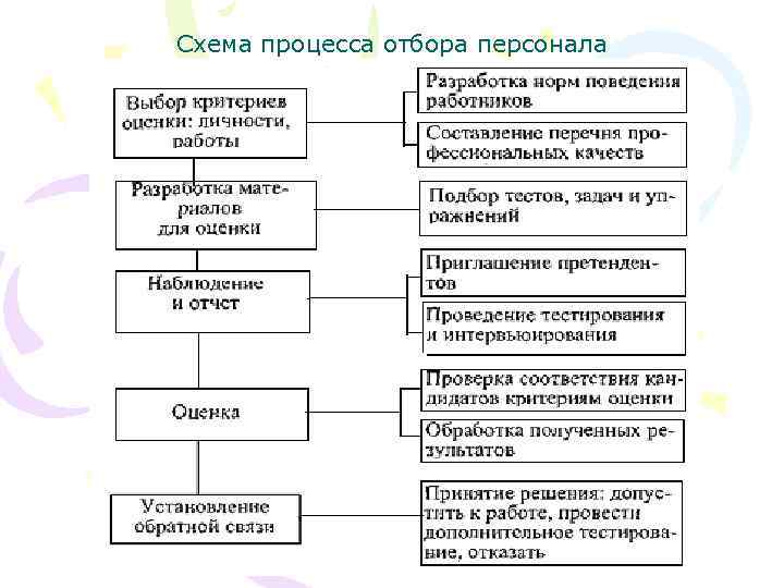 Схема процесса отбора персонала 