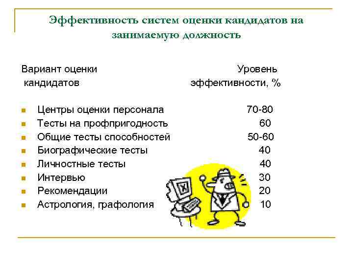 Эффективность систем оценки кандидатов на занимаемую должность Вариант оценки Уровень кандидатов эффективности, % n