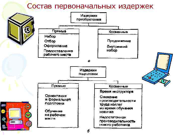 Состав первоначальных издержек 