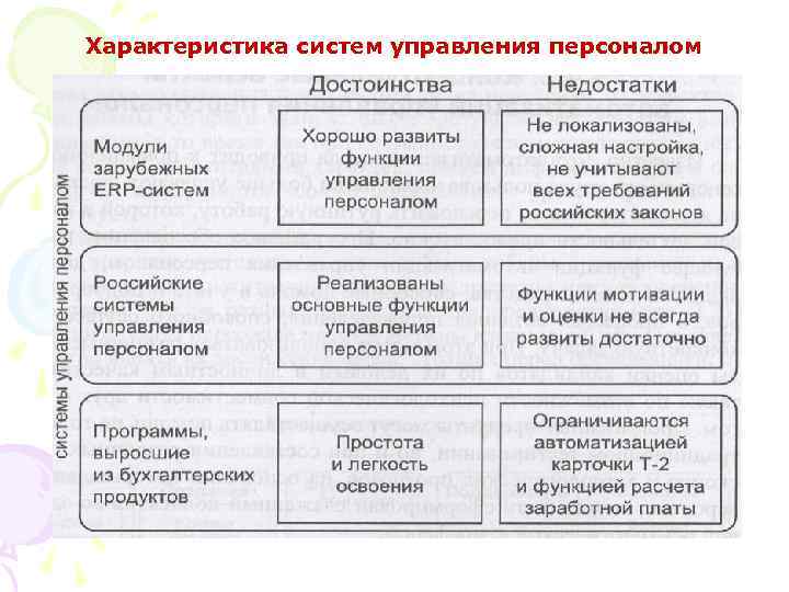  Характеристика систем управления персоналом 