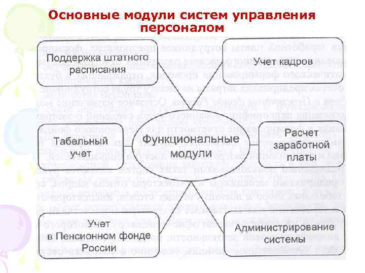 Основные модули систем управления персоналом 