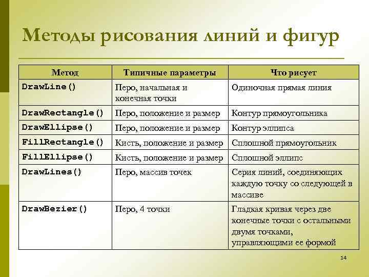 Методы рисования линий и фигур Метод Типичные параметры Что рисует Draw. Line() Перо, начальная