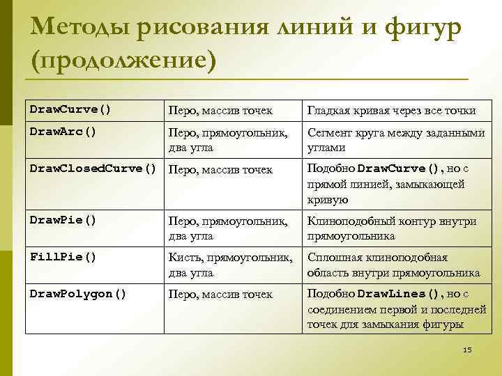 Методы рисования линий и фигур (продолжение) Draw. Curve() Перо, массив точек Гладкая кривая через