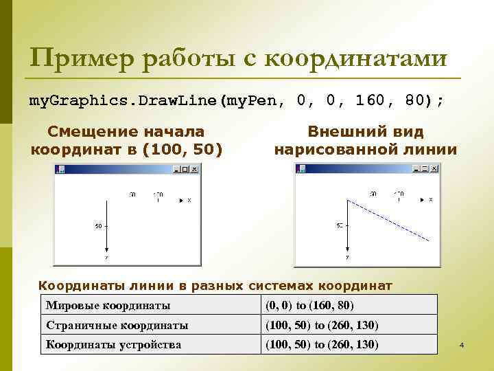 Пример работы с координатами my. Graphics. Draw. Line(my. Pen, 0, 0, 160, 80); Смещение