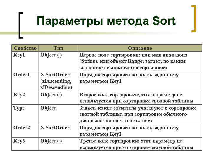 Параметры метода Sort Свойство Тип Key 1 Object ( ) Order 1 Key 2