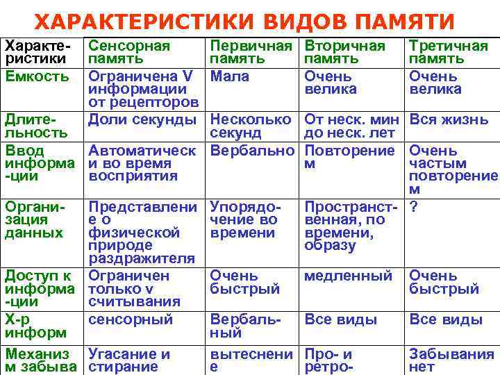 Длительность сохранения информации и емкость долговременной памяти не зависят от важности материала