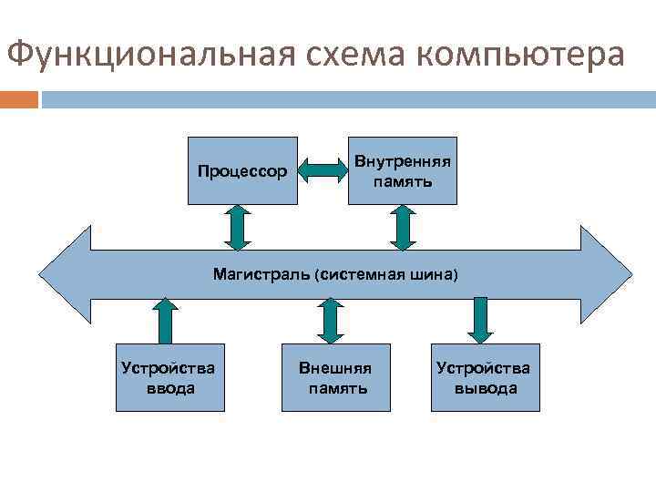 Функциональная схема компьютера основные устройства компьютера и их функции