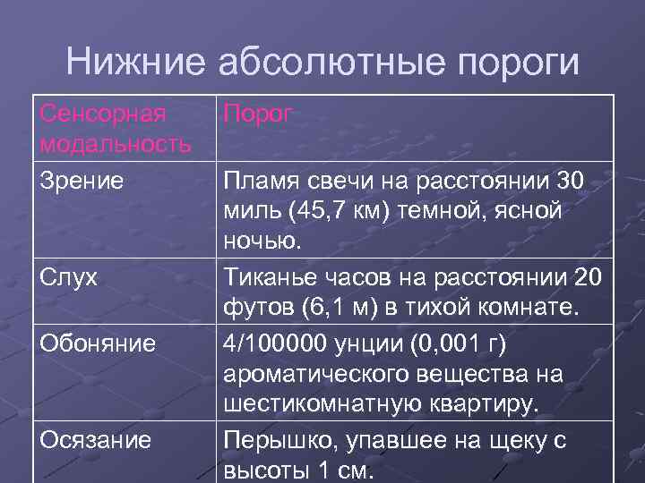 Нижние абсолютные пороги Сенсорная модальность Зрение Слух Обоняние Осязание Порог Пламя свечи на расстоянии