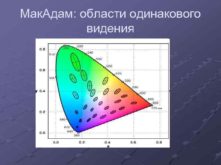 Мак. Адам: области одинакового видения 