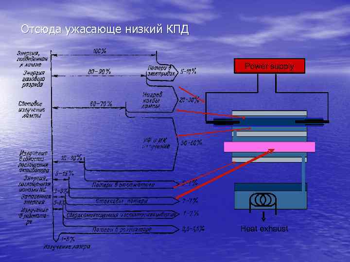 Отсюда ужасающе низкий КПД 