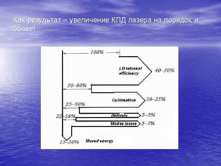 Как результат – увеличение КПД лазера на порядок и более! 