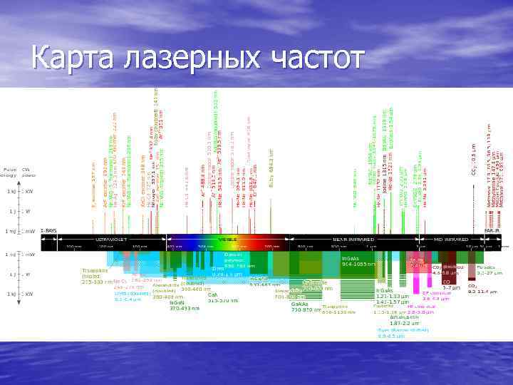 Карта лазерных частот 