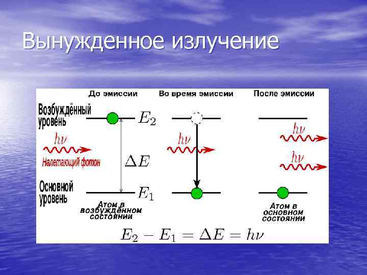 Спонтанное и вынужденное излучение их схема