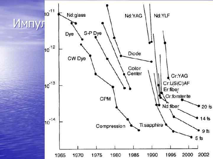 Импульсы: еще короче… 