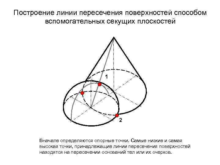 Для построения линии пересечения поверхностей изображенных на рисунке целесообразно применять способ