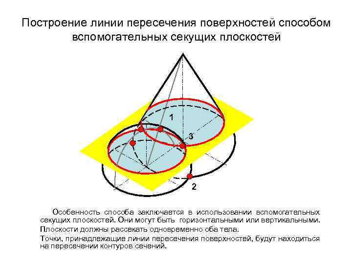 Построение линии пересечения поверхностей способом вспомогательных секущих плоскостей 1 3 2 Особенность способа заключается
