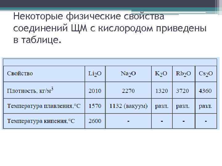 Некоторые физические свойства соединений ЩМ с кислородом приведены в таблице. 