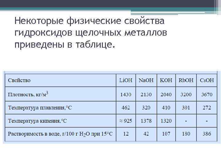 Некоторые физические свойства гидроксидов щелочных металлов приведены в таблице. 