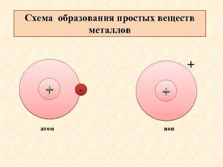 Схема образования простых веществ металлов + + атом - + ион 