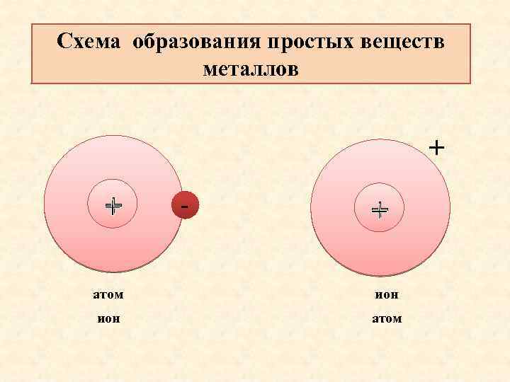Схема образования простых веществ металлов + + - + атом ион атом 