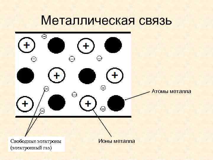 Металлическая связь Атомы металла Свободные электроны (электронный газ) Ионы металла 