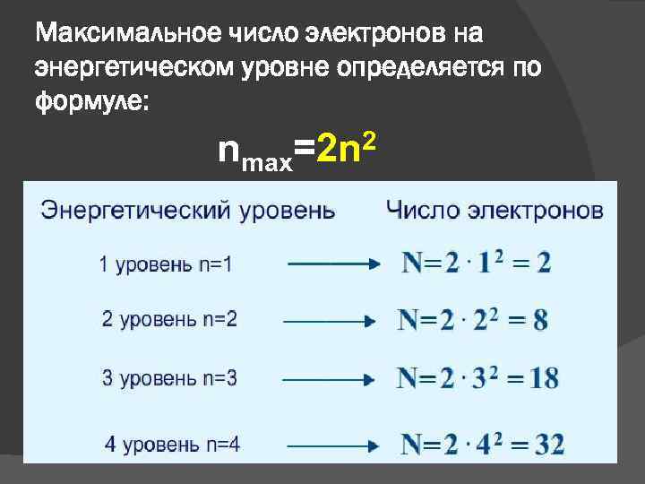 Максимальное число электронов на энергетическом уровне определяется по формуле: nmax 2 =2 n 